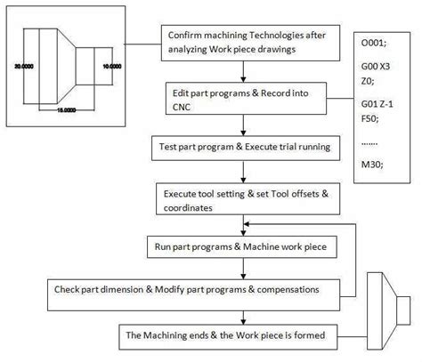 china cnc machined component|cnc machining process flow chart.